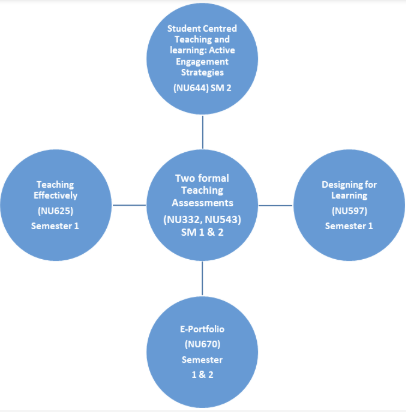 Nursing Education teaching assessment